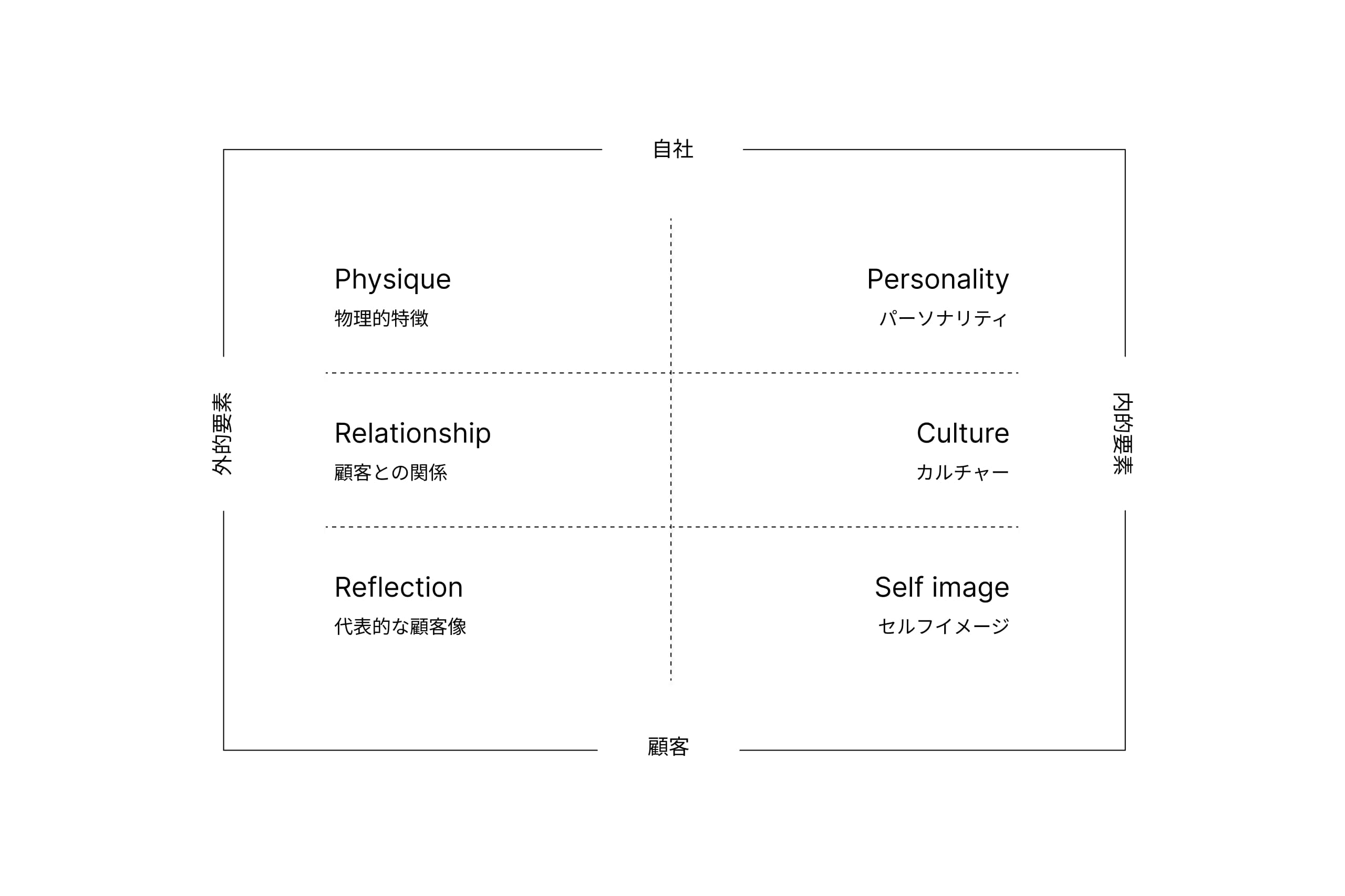 ブランドアイデンティティ